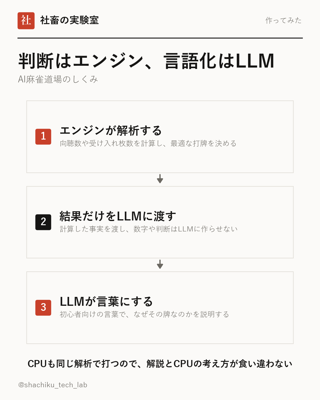 AI麻雀道場 第2回:判断はエンジン、言語化はLLM