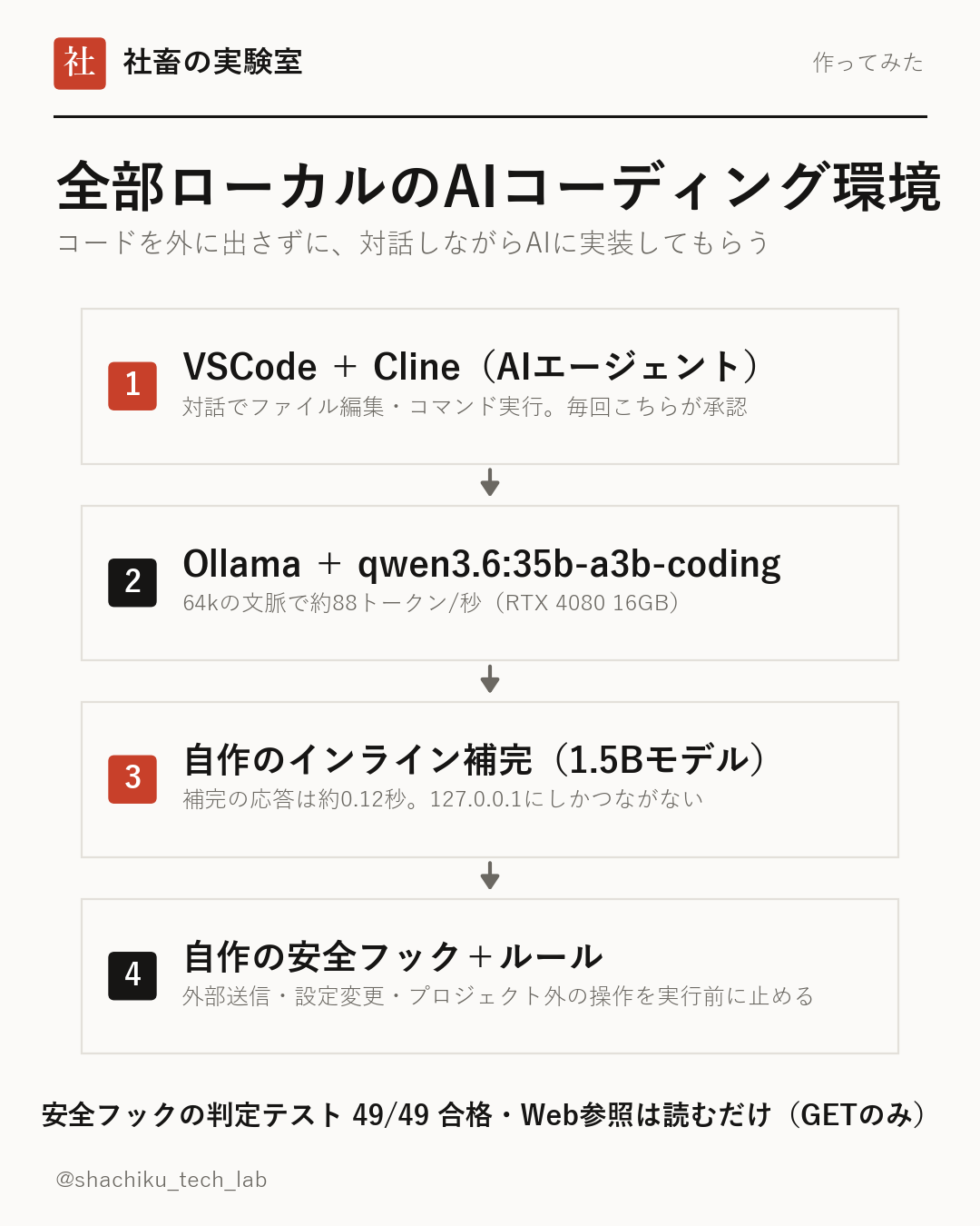 ローカルLLMでAIコーディング環境を作る|Cline+Ollamaで外部送信なし・実測88トークン/秒
