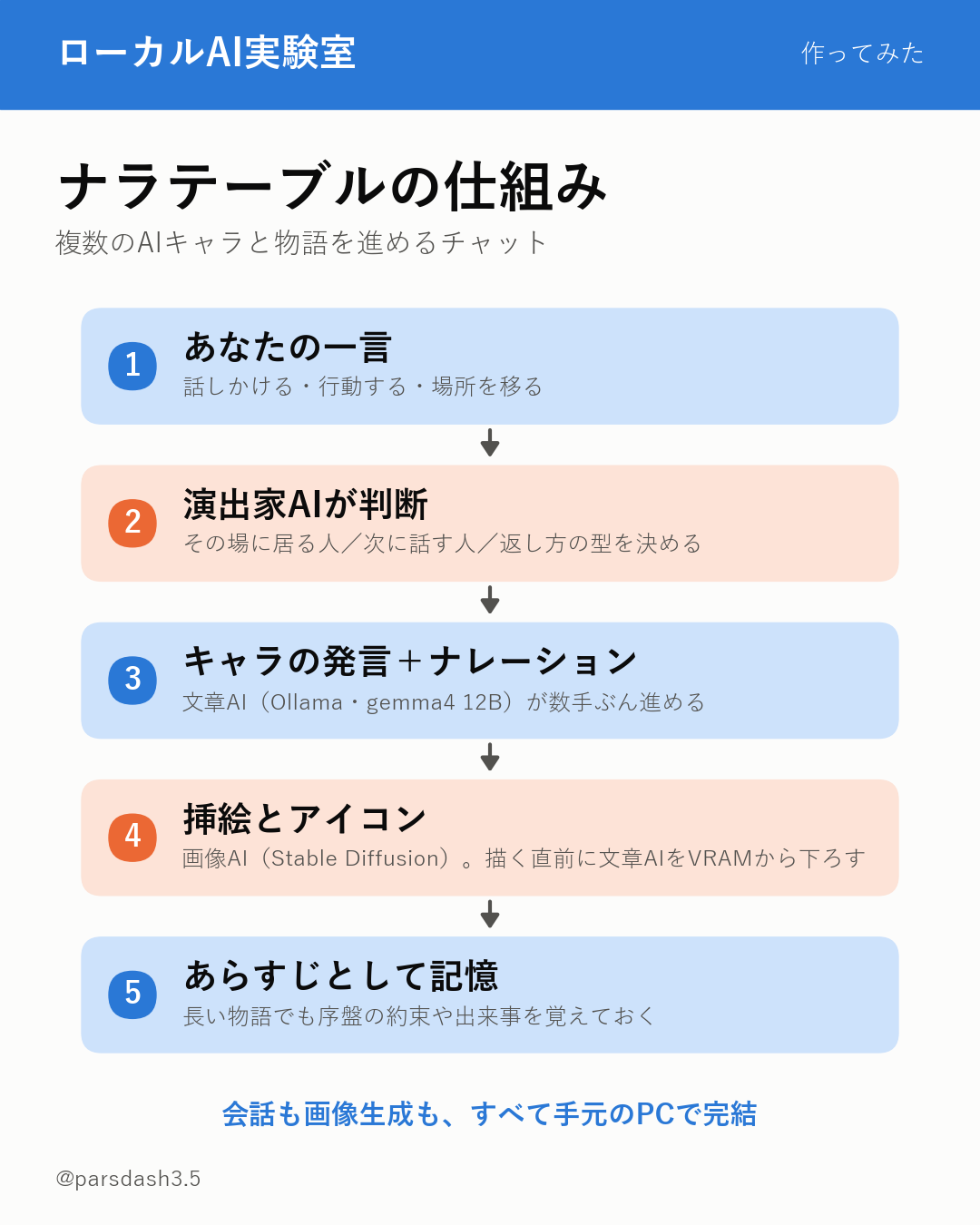 AIの返事を単調さから救う「枠」の設計:ナラテーブルにおける制約の工夫